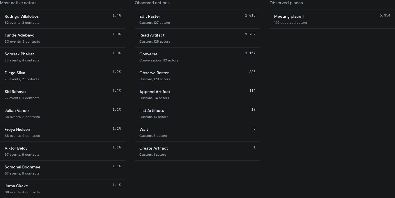 The native Analysis overview lists active participants, observed actions and where activity takes place in the 128-person run.