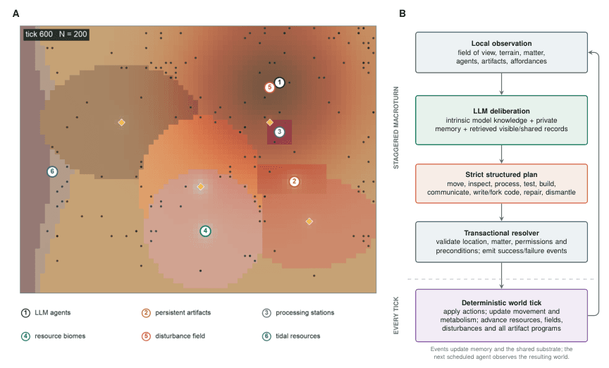 SwarmWorld environment and the agent action cycle